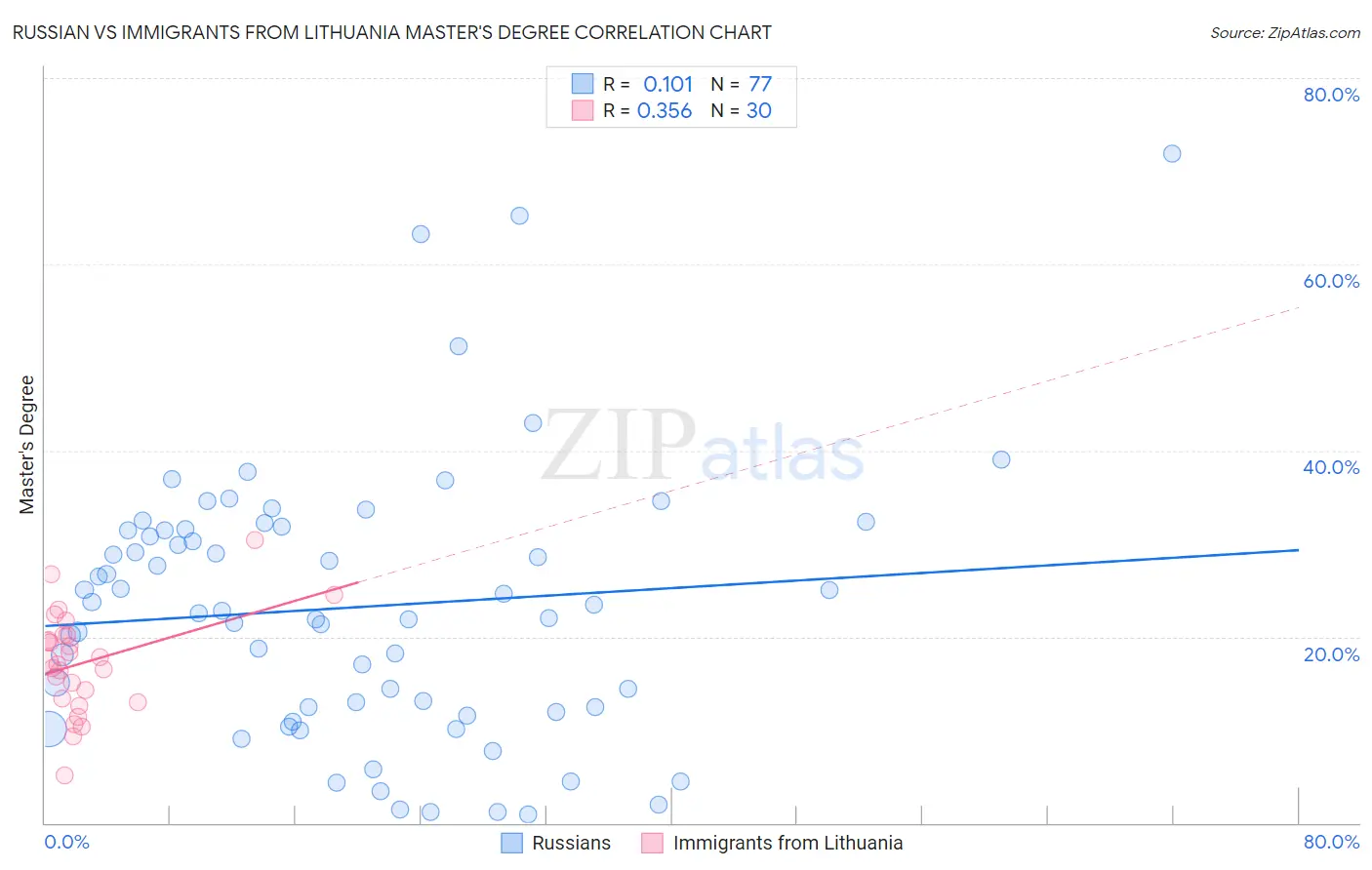 Russian vs Immigrants from Lithuania Master's Degree
