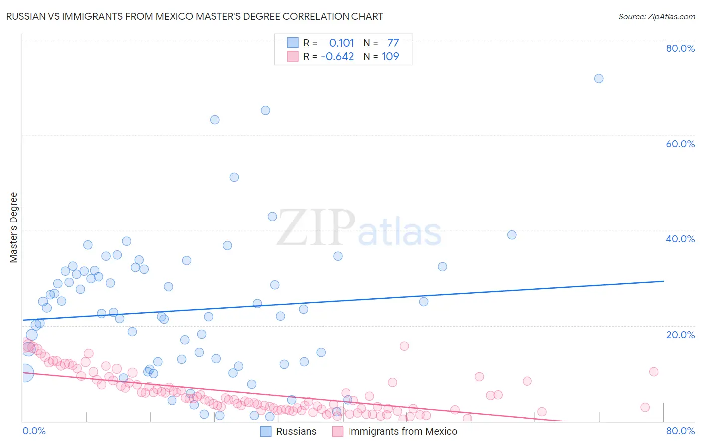 Russian vs Immigrants from Mexico Master's Degree