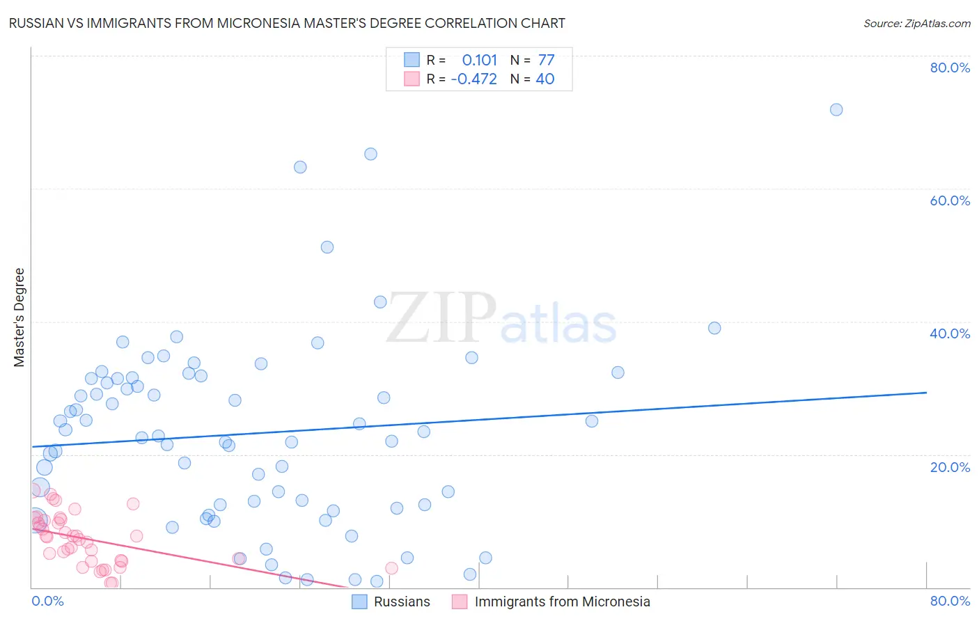 Russian vs Immigrants from Micronesia Master's Degree
