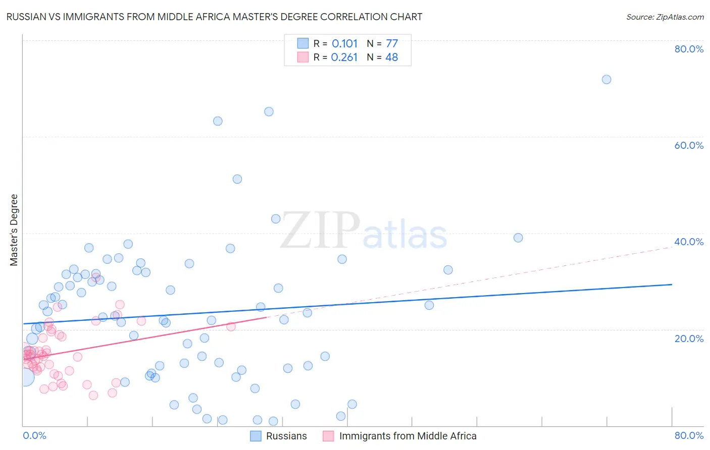 Russian vs Immigrants from Middle Africa Master's Degree