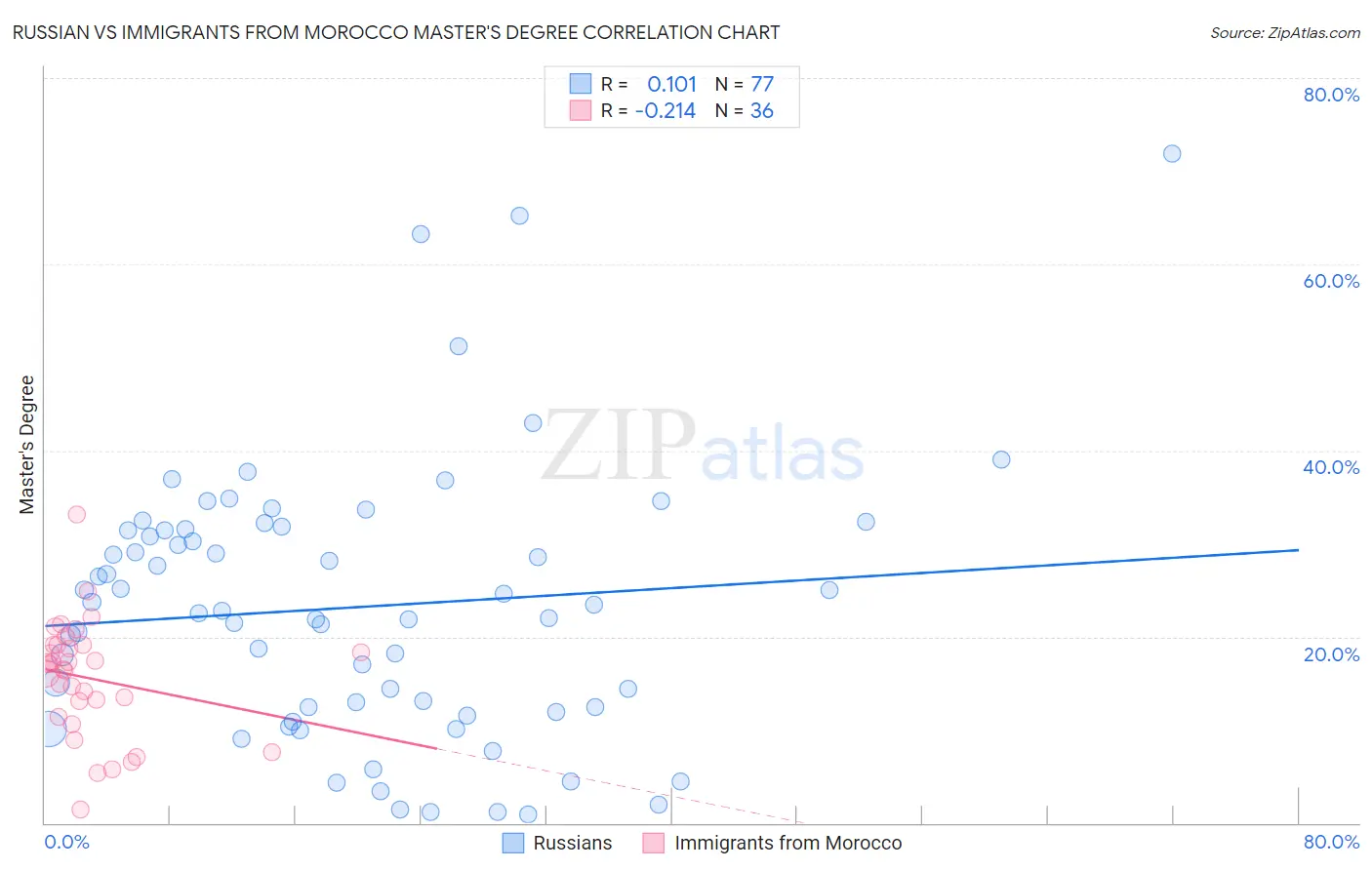 Russian vs Immigrants from Morocco Master's Degree