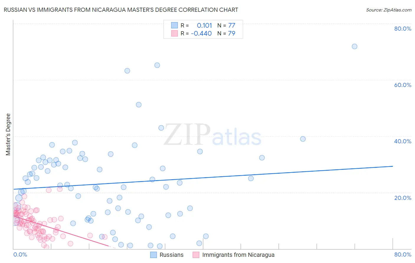 Russian vs Immigrants from Nicaragua Master's Degree
