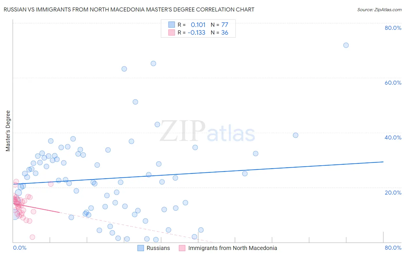 Russian vs Immigrants from North Macedonia Master's Degree