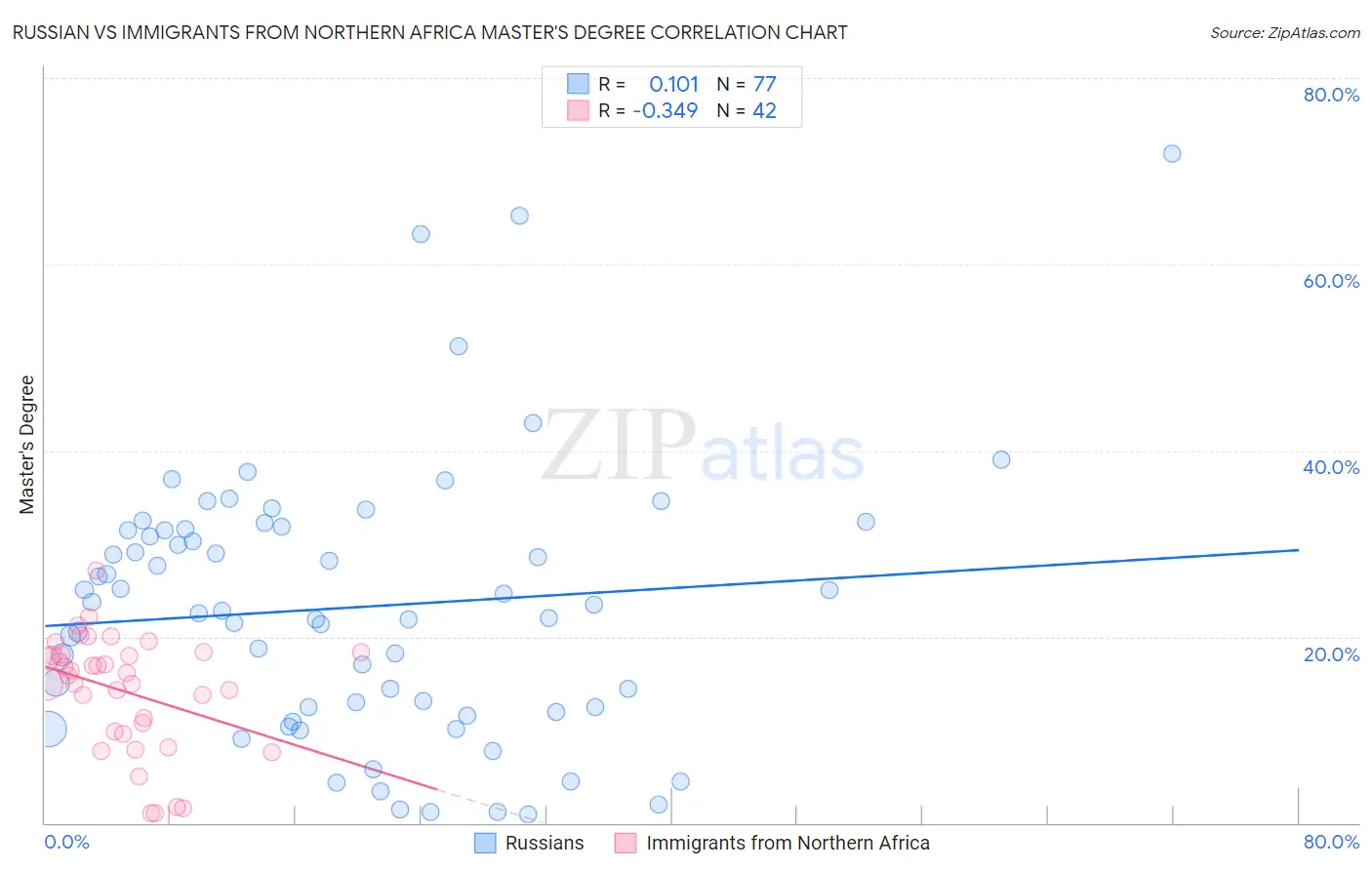 Russian vs Immigrants from Northern Africa Master's Degree