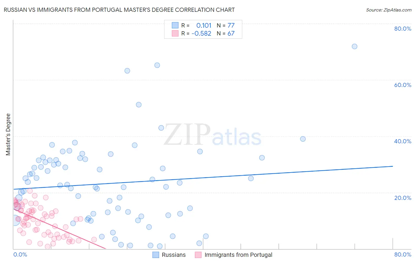 Russian vs Immigrants from Portugal Master's Degree