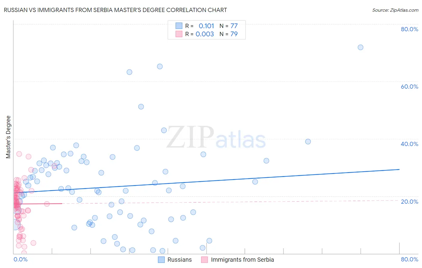 Russian vs Immigrants from Serbia Master's Degree