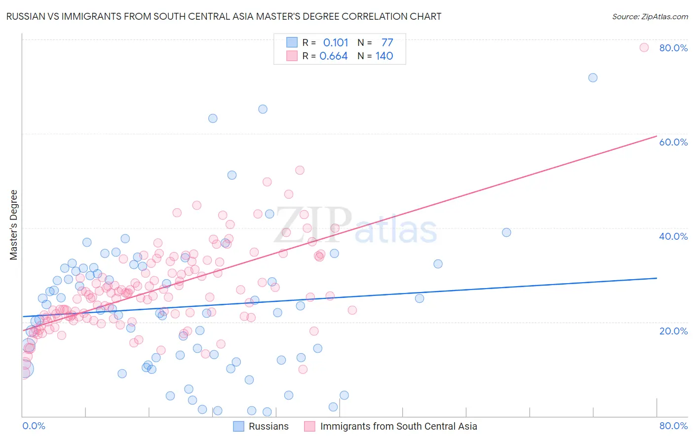 Russian vs Immigrants from South Central Asia Master's Degree