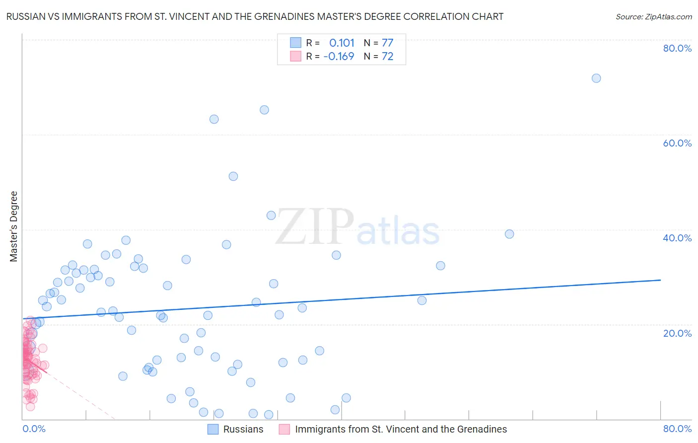 Russian vs Immigrants from St. Vincent and the Grenadines Master's Degree