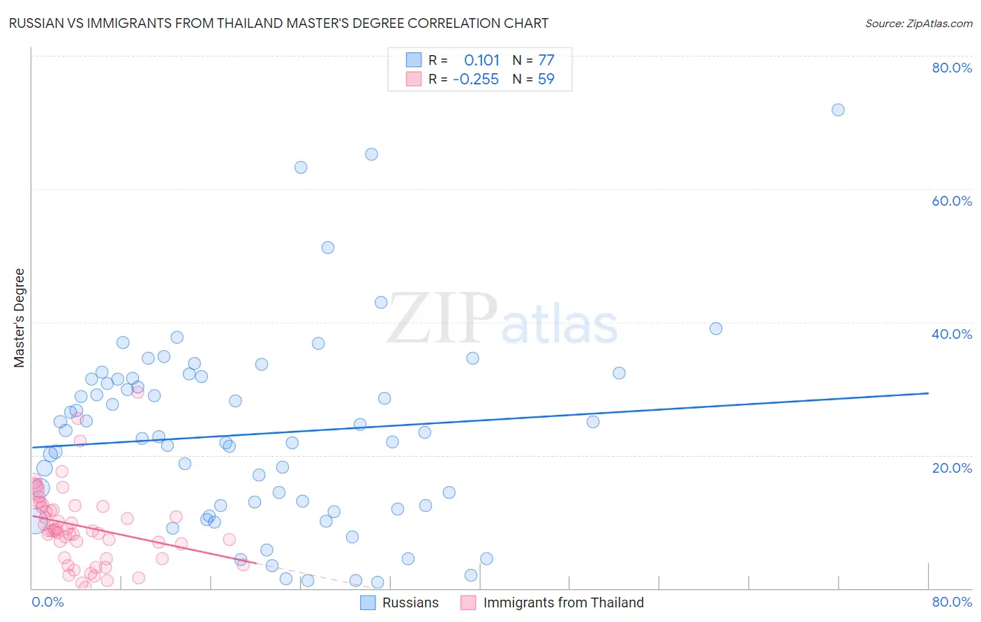 Russian vs Immigrants from Thailand Master's Degree