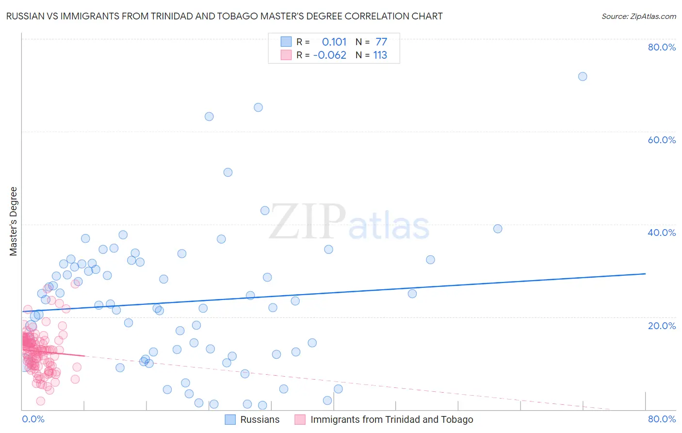 Russian vs Immigrants from Trinidad and Tobago Master's Degree