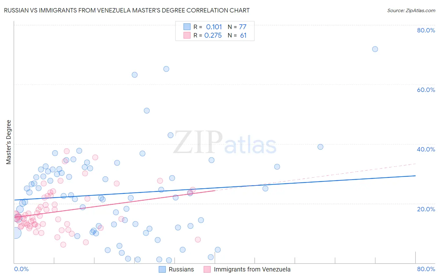Russian vs Immigrants from Venezuela Master's Degree
