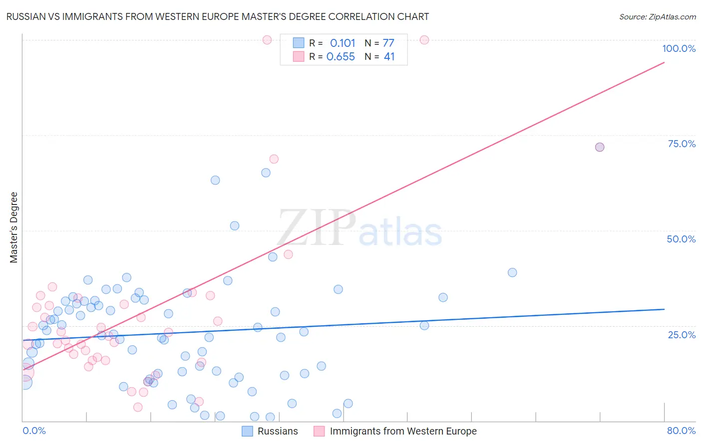 Russian vs Immigrants from Western Europe Master's Degree