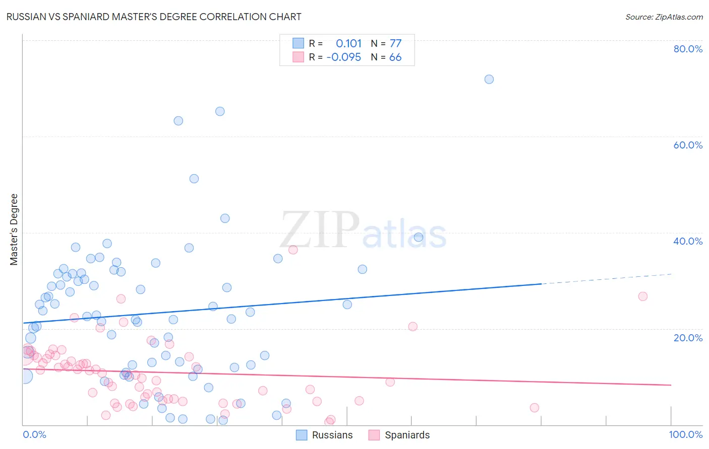 Russian vs Spaniard Master's Degree