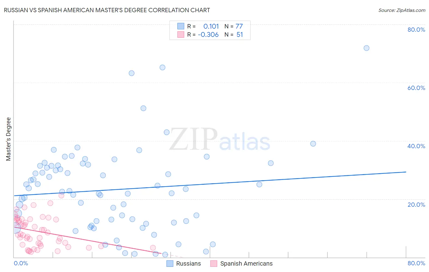 Russian vs Spanish American Master's Degree