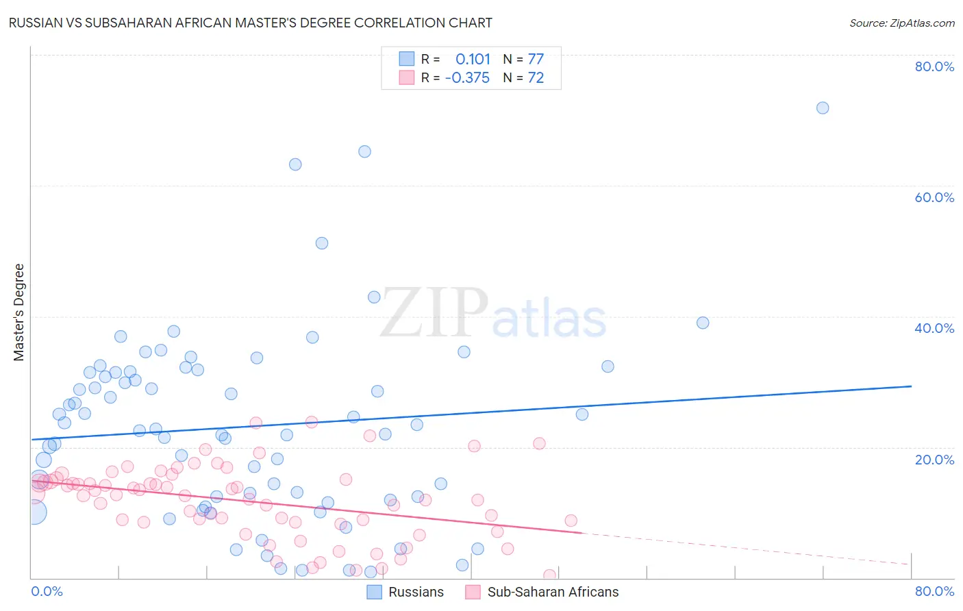 Russian vs Subsaharan African Master's Degree