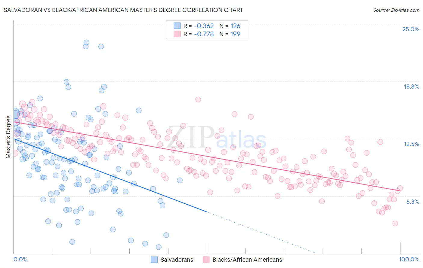 Salvadoran vs Black/African American Master's Degree