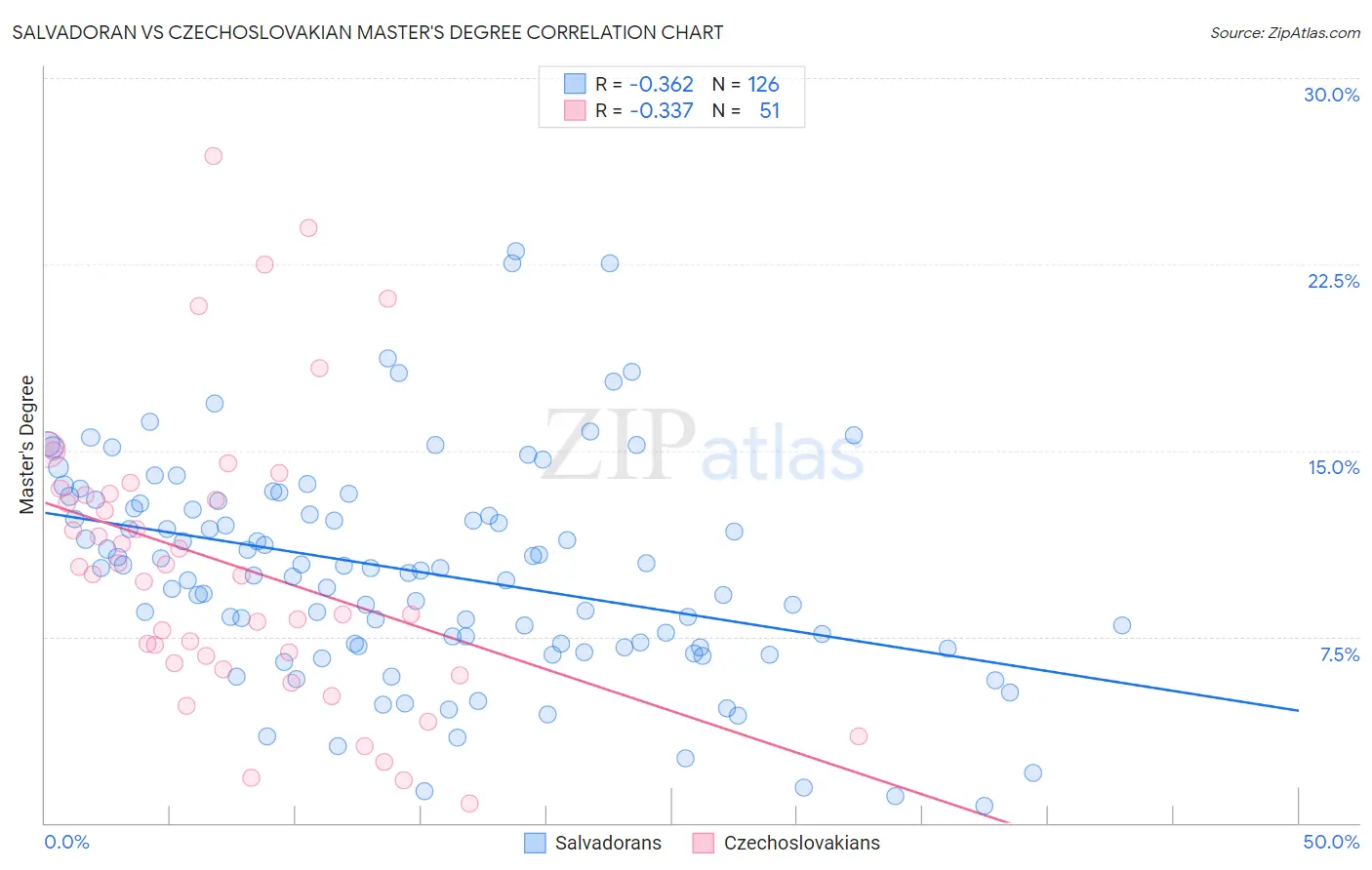 Salvadoran vs Czechoslovakian Master's Degree