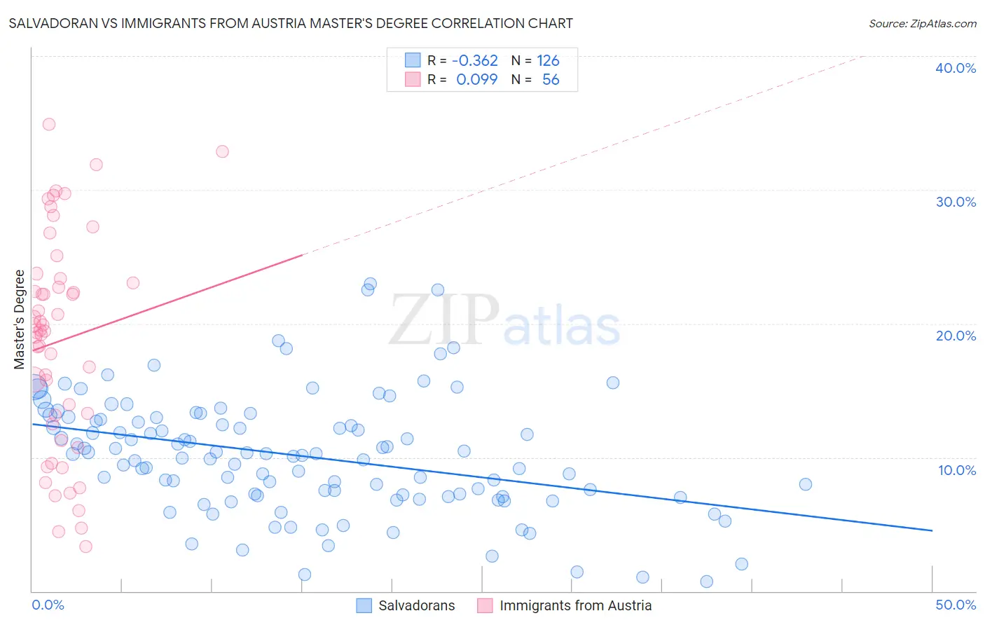 Salvadoran vs Immigrants from Austria Master's Degree