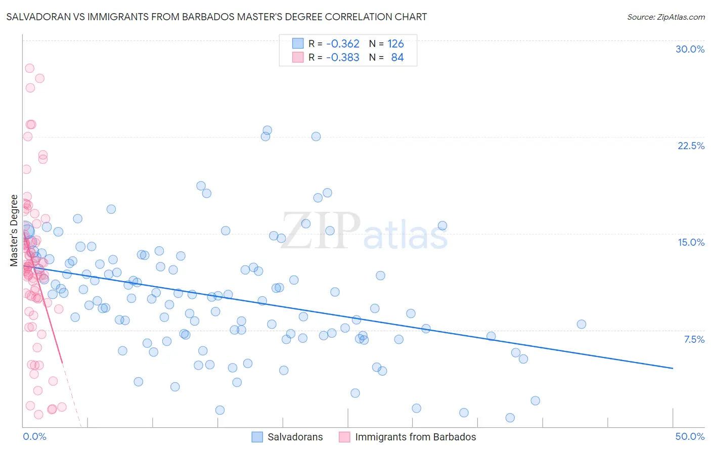 Salvadoran vs Immigrants from Barbados Master's Degree