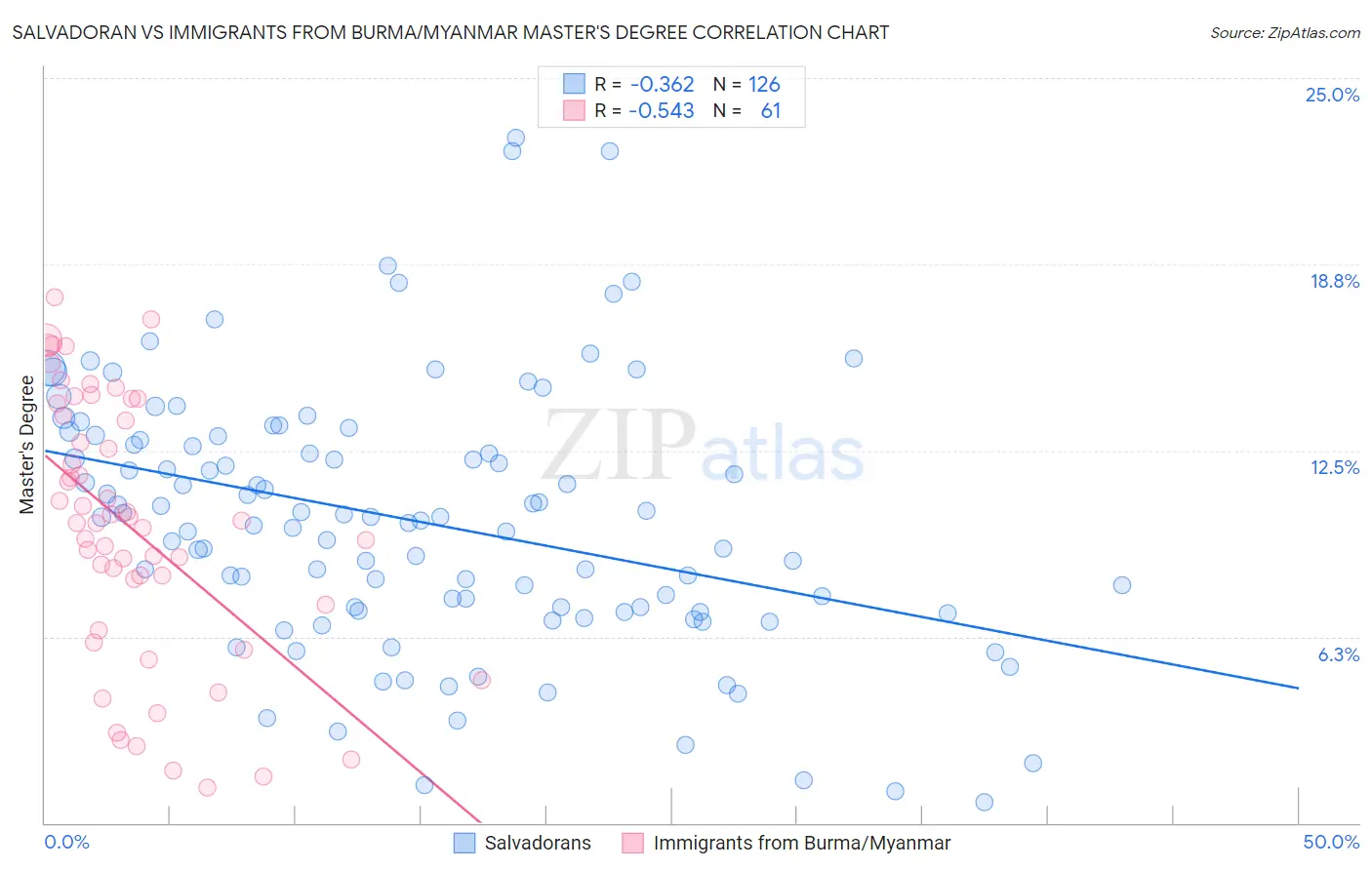 Salvadoran vs Immigrants from Burma/Myanmar Master's Degree