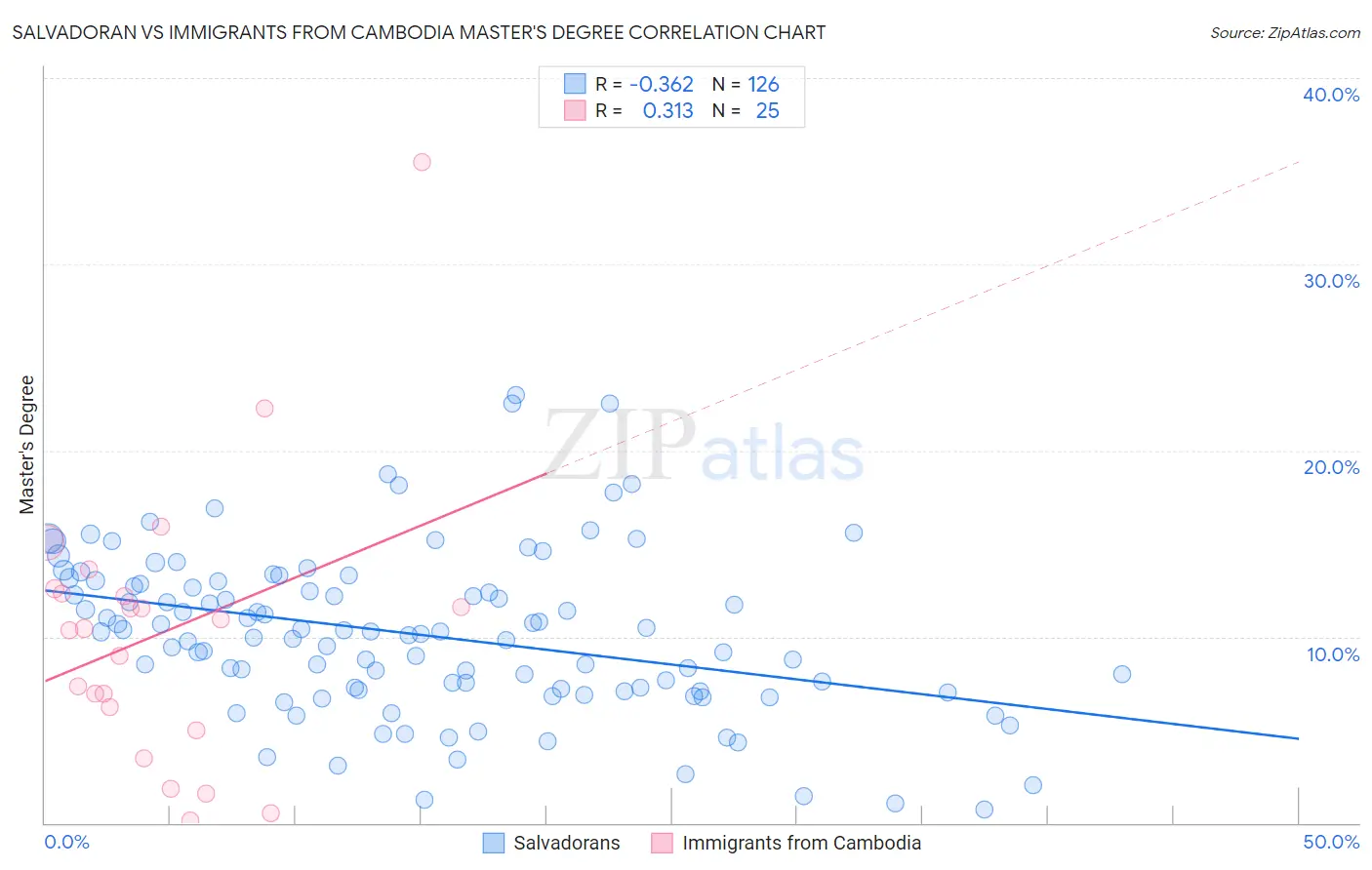 Salvadoran vs Immigrants from Cambodia Master's Degree