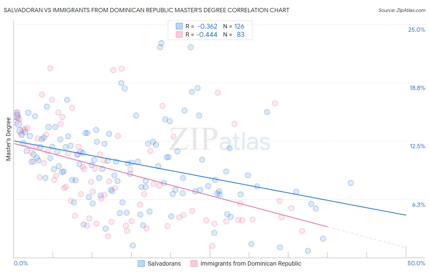 Salvadoran vs Immigrants from Dominican Republic Master's Degree