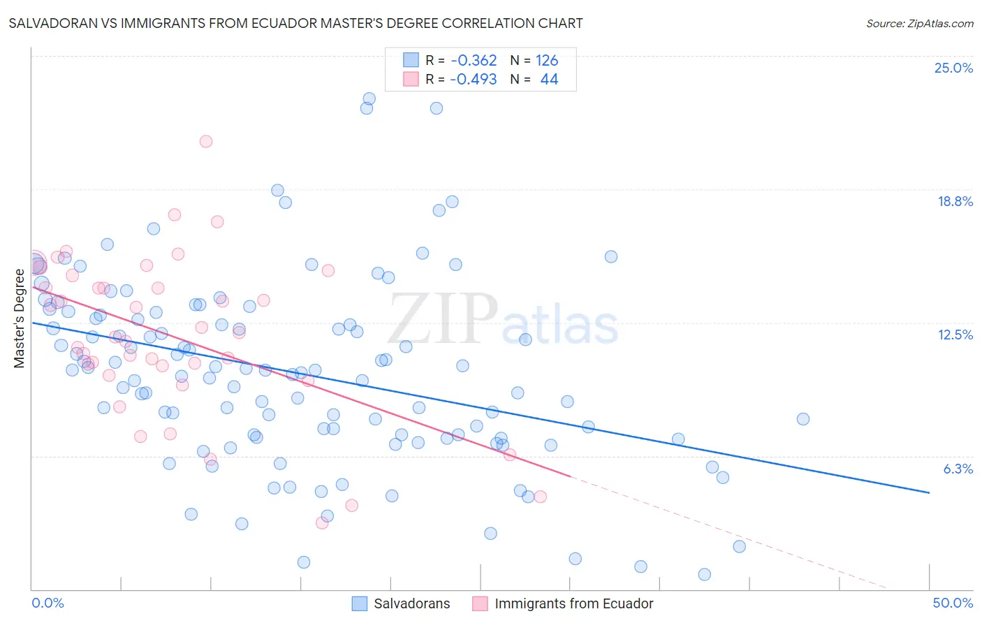 Salvadoran vs Immigrants from Ecuador Master's Degree