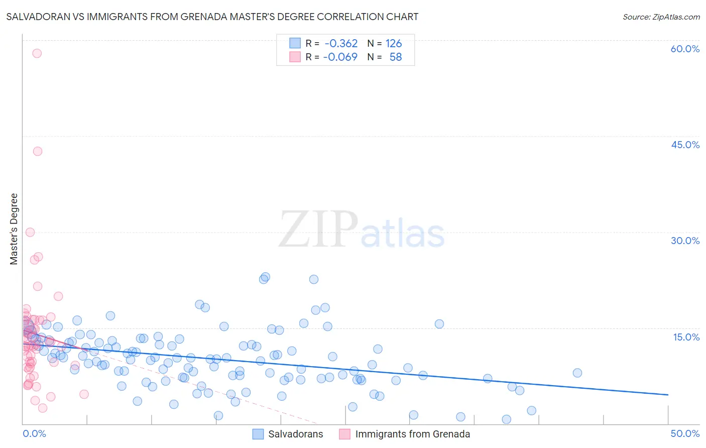 Salvadoran vs Immigrants from Grenada Master's Degree