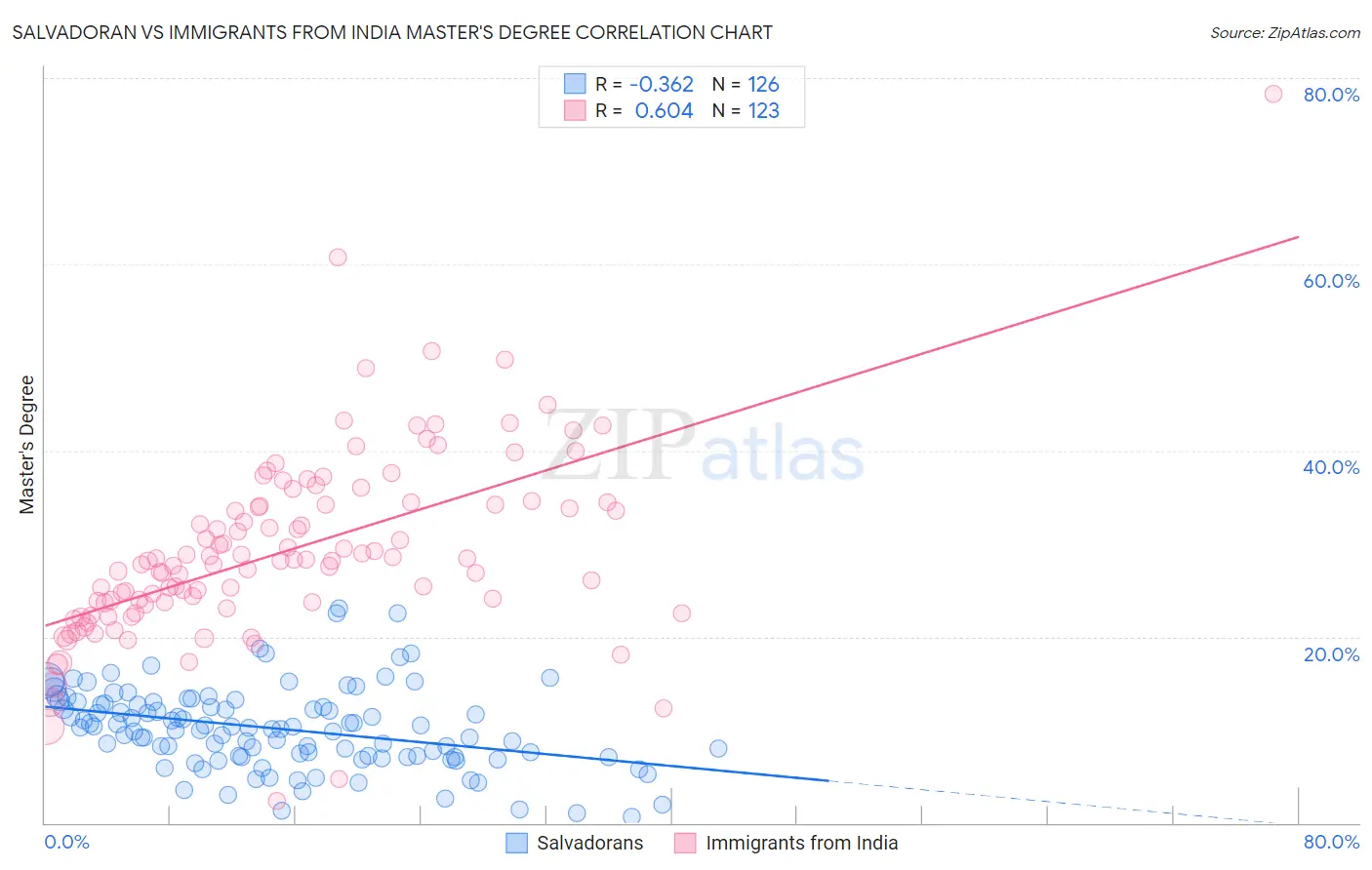 Salvadoran vs Immigrants from India Master's Degree