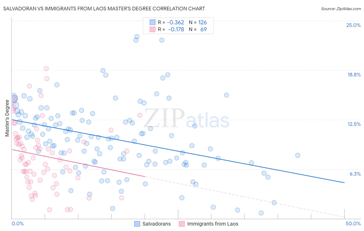 Salvadoran vs Immigrants from Laos Master's Degree