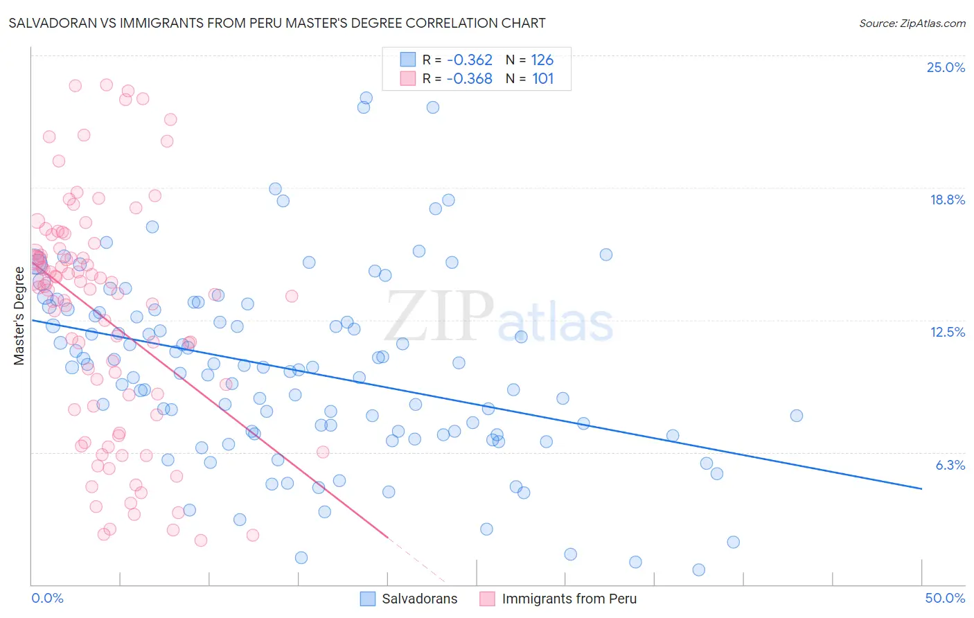 Salvadoran vs Immigrants from Peru Master's Degree