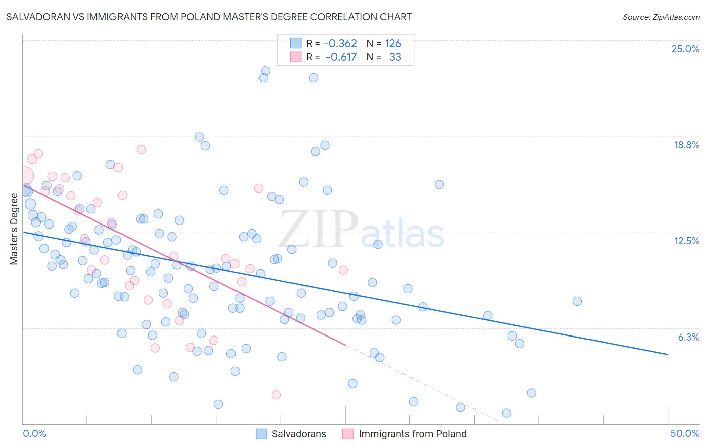 Salvadoran vs Immigrants from Poland Master's Degree