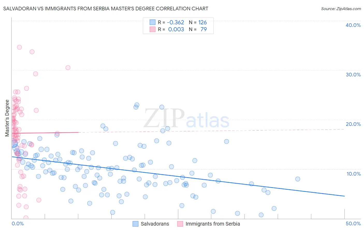 Salvadoran vs Immigrants from Serbia Master's Degree