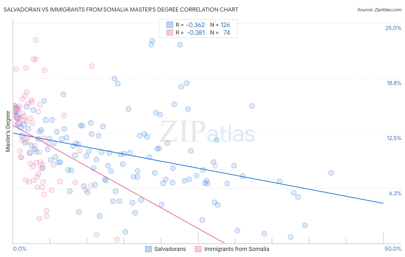 Salvadoran vs Immigrants from Somalia Master's Degree