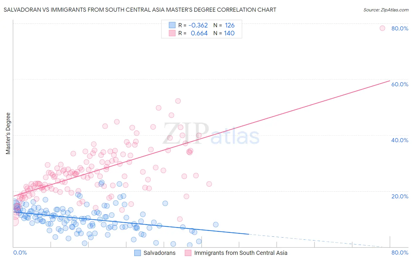 Salvadoran vs Immigrants from South Central Asia Master's Degree