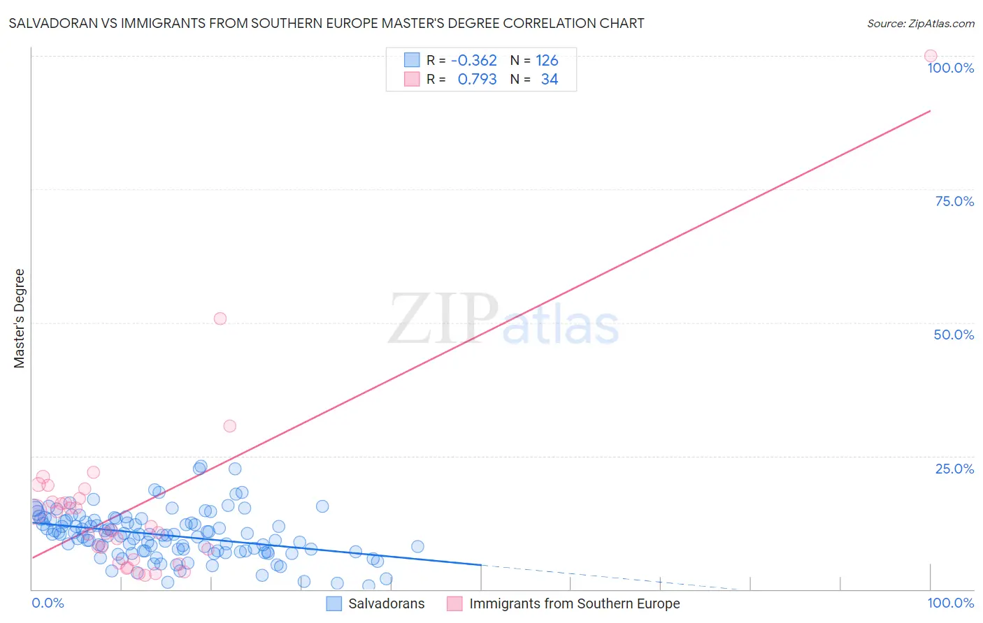 Salvadoran vs Immigrants from Southern Europe Master's Degree