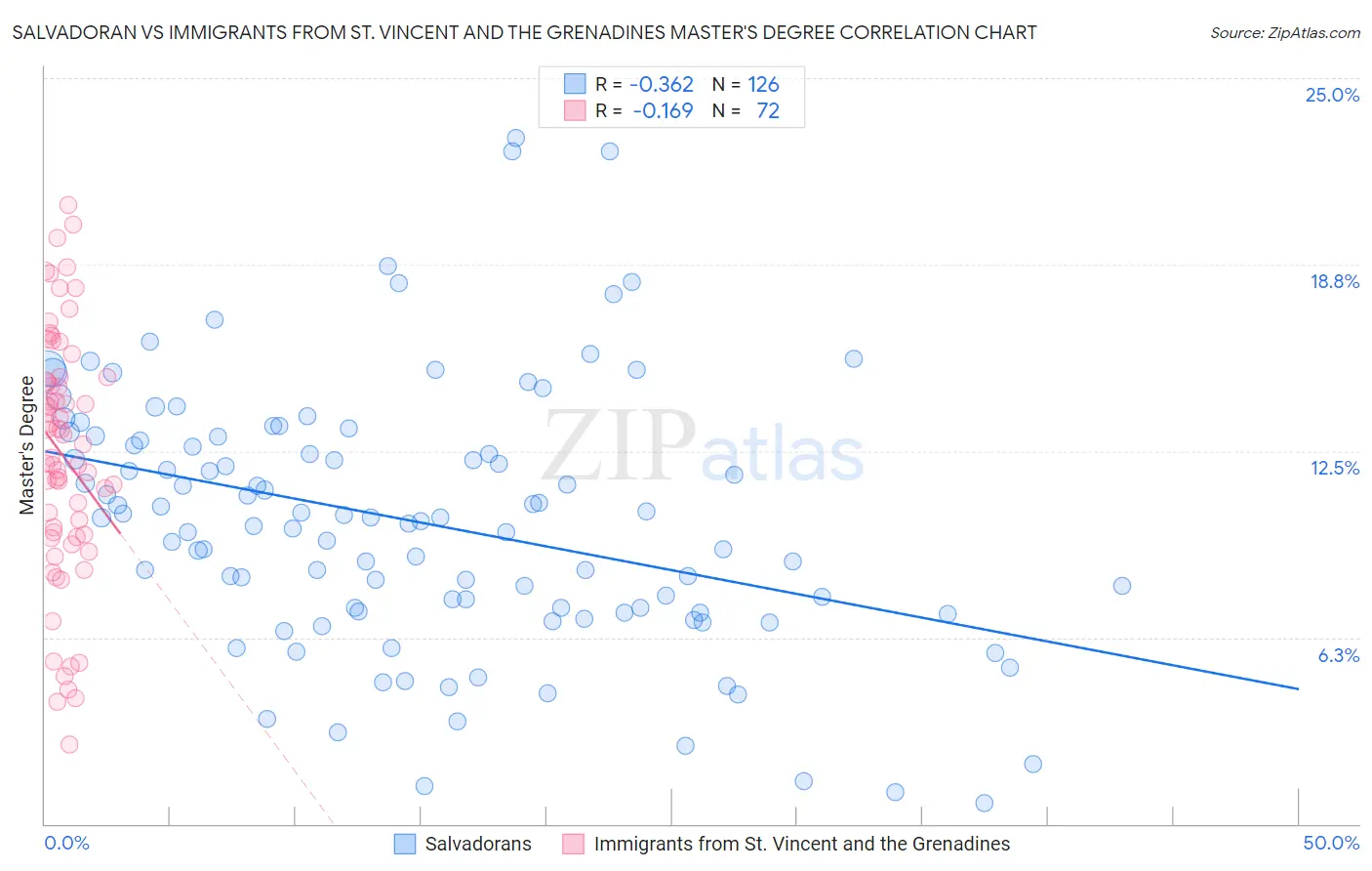 Salvadoran vs Immigrants from St. Vincent and the Grenadines Master's Degree