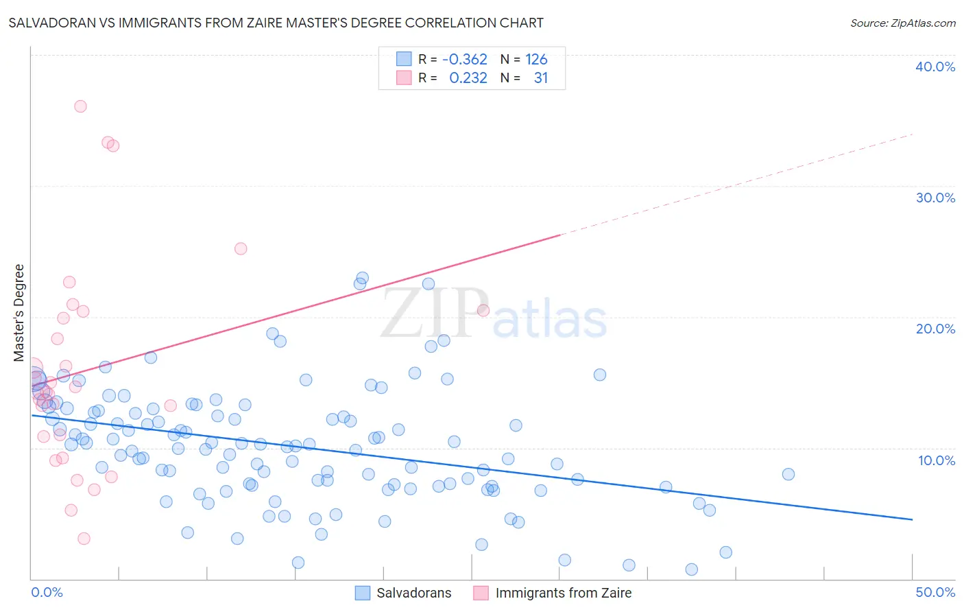 Salvadoran vs Immigrants from Zaire Master's Degree