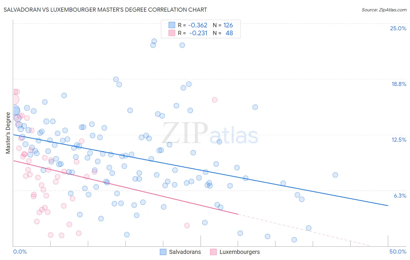 Salvadoran vs Luxembourger Master's Degree