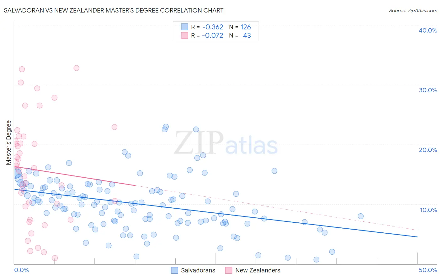 Salvadoran vs New Zealander Master's Degree