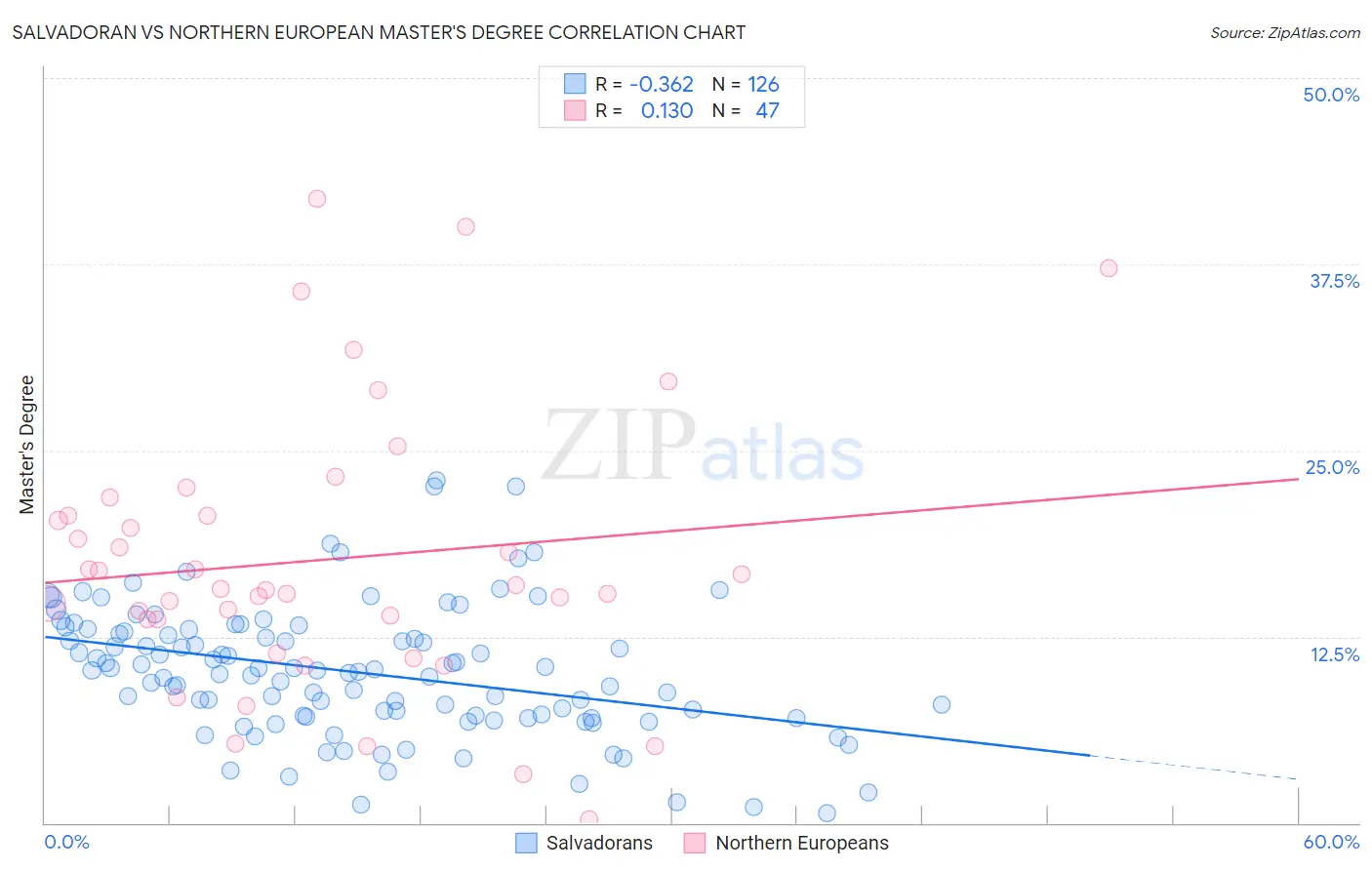 Salvadoran vs Northern European Master's Degree