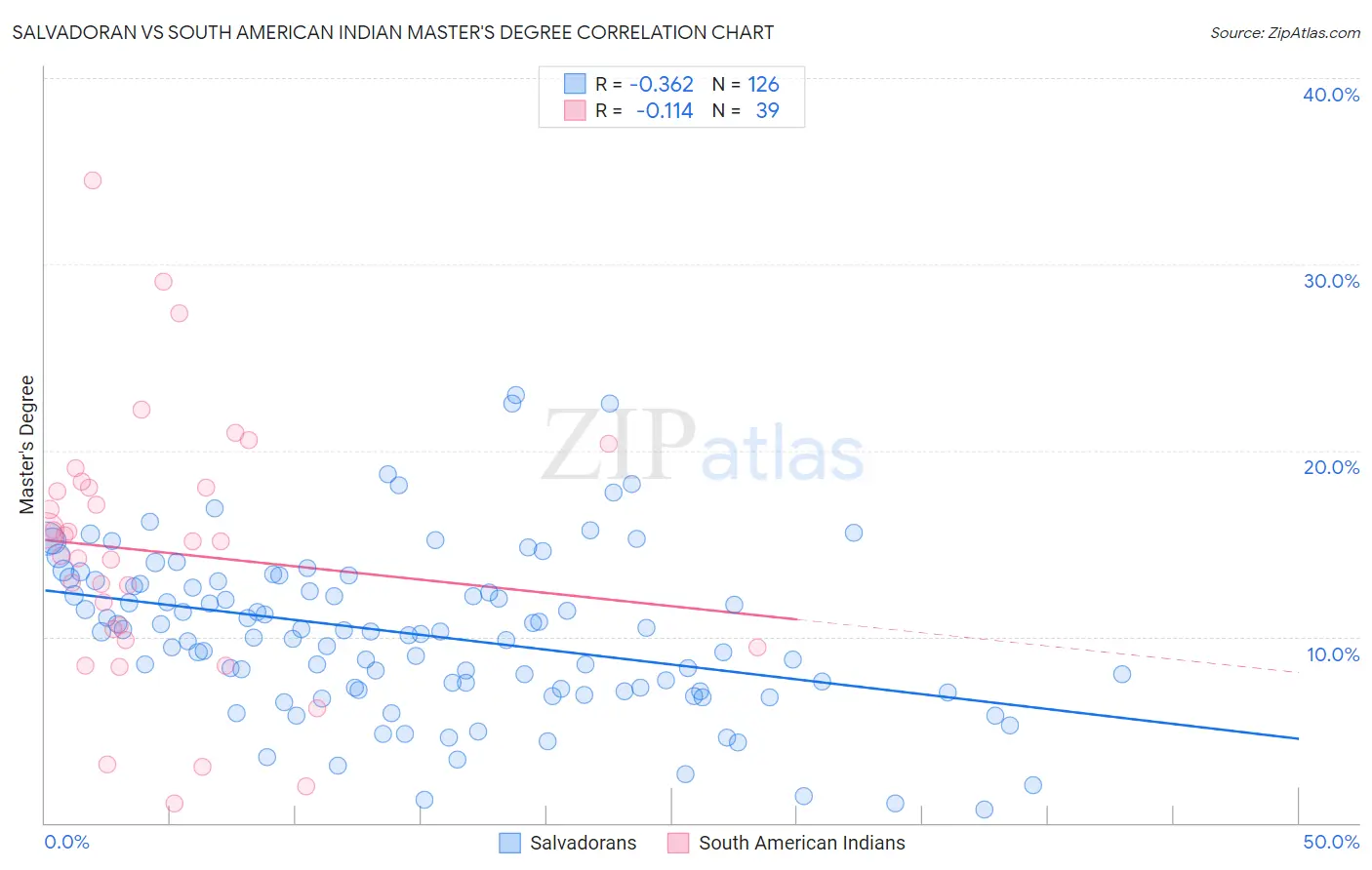 Salvadoran vs South American Indian Master's Degree