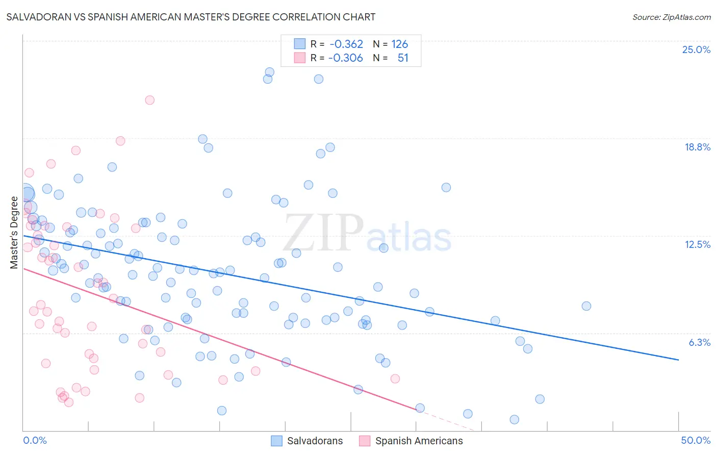 Salvadoran vs Spanish American Master's Degree