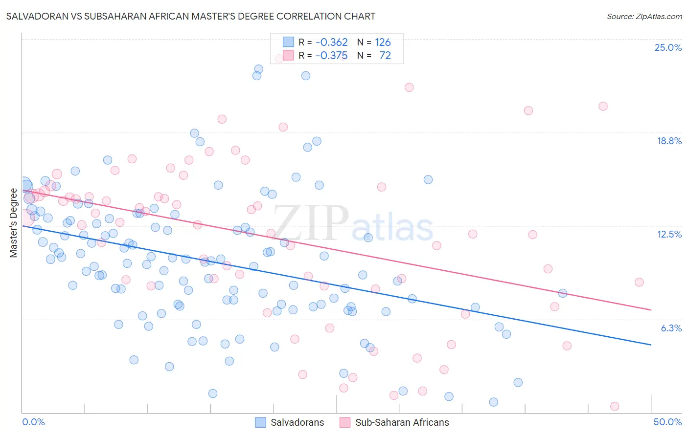 Salvadoran vs Subsaharan African Master's Degree
