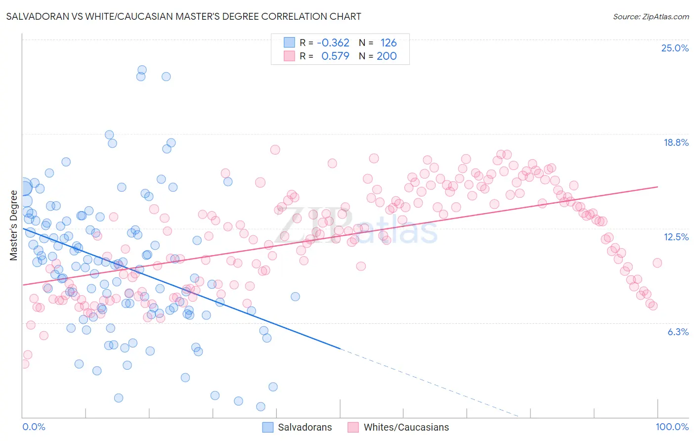 Salvadoran vs White/Caucasian Master's Degree