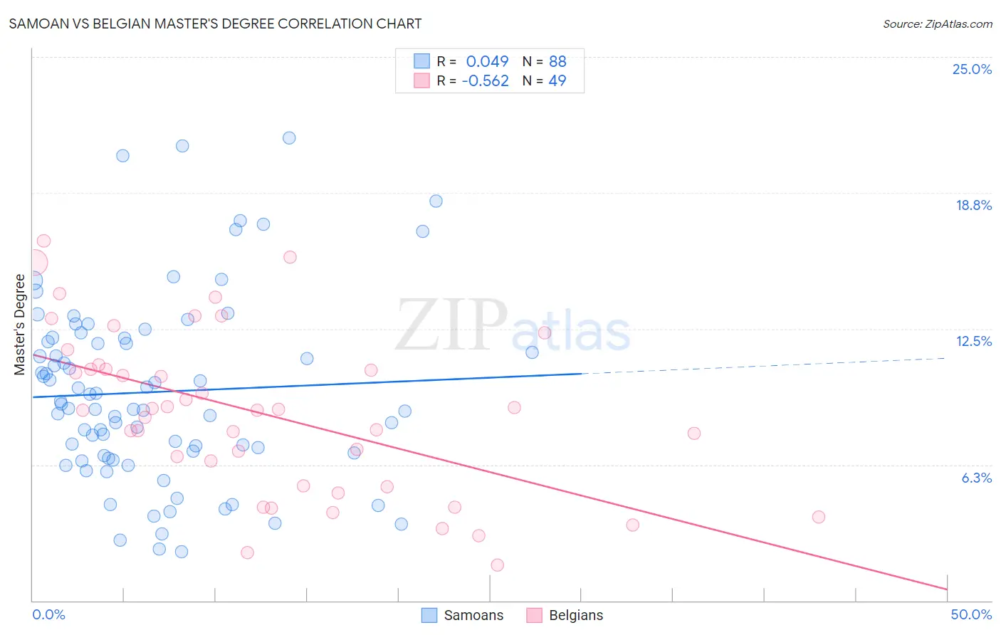 Samoan vs Belgian Master's Degree