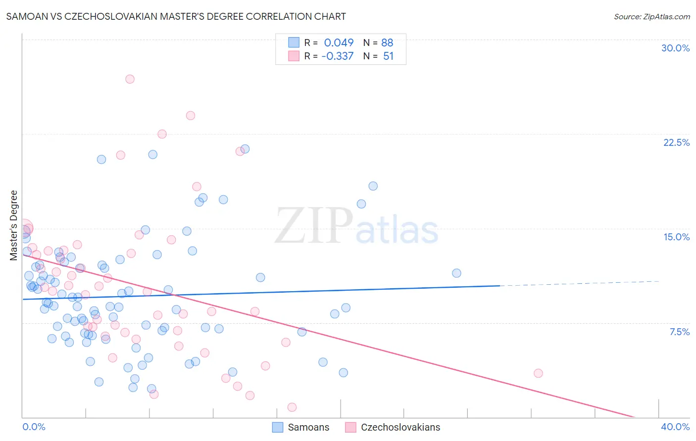 Samoan vs Czechoslovakian Master's Degree