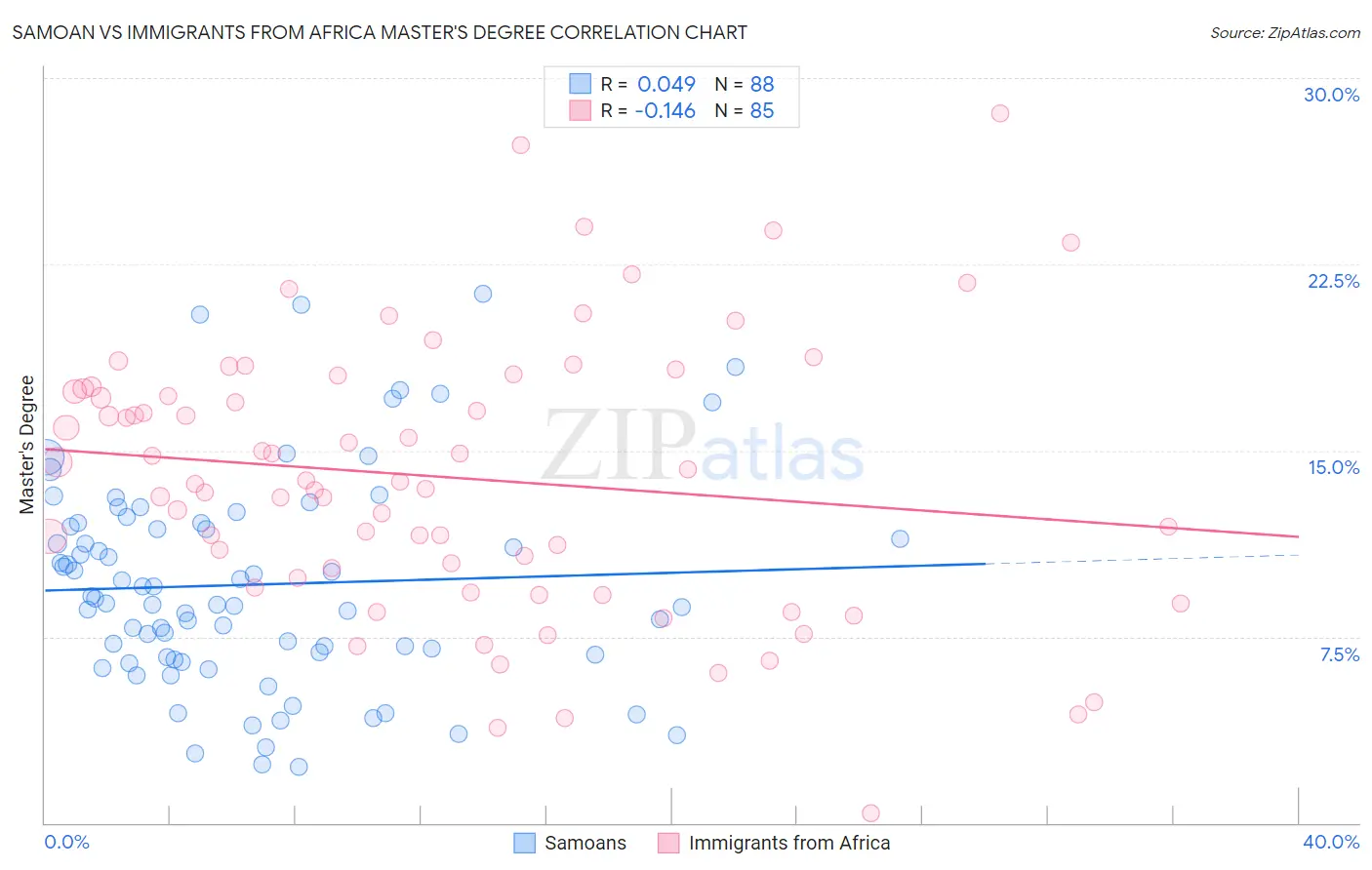 Samoan vs Immigrants from Africa Master's Degree