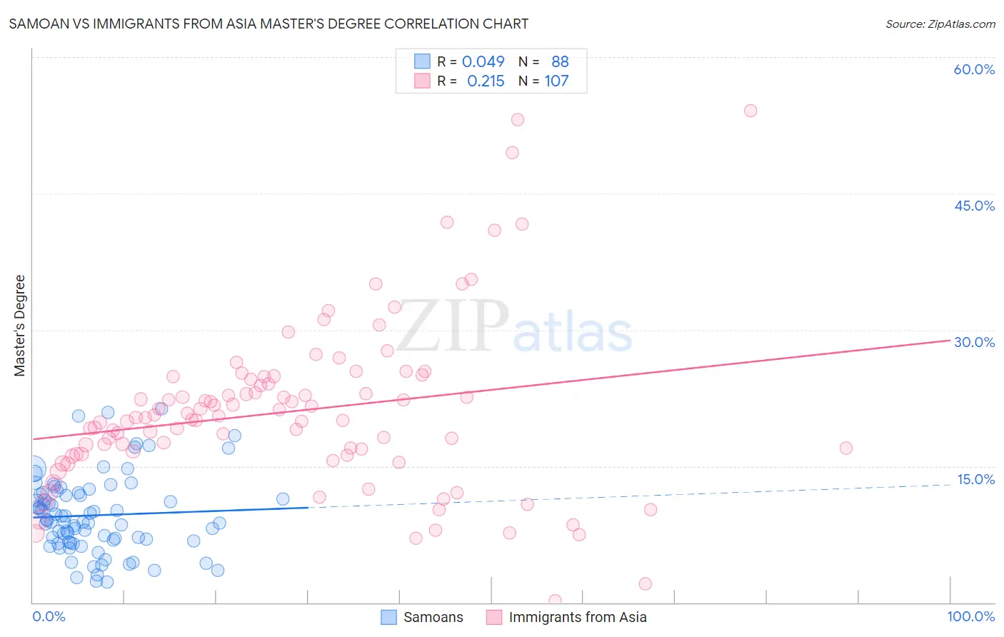 Samoan vs Immigrants from Asia Master's Degree