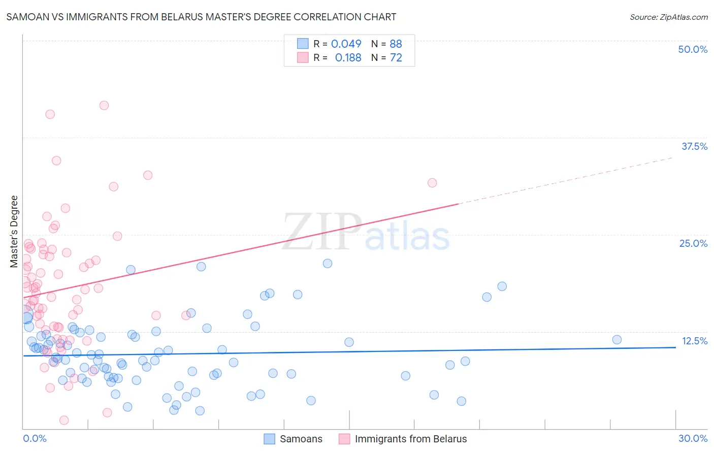 Samoan vs Immigrants from Belarus Master's Degree